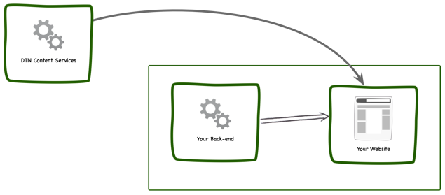 Content Services Architecture